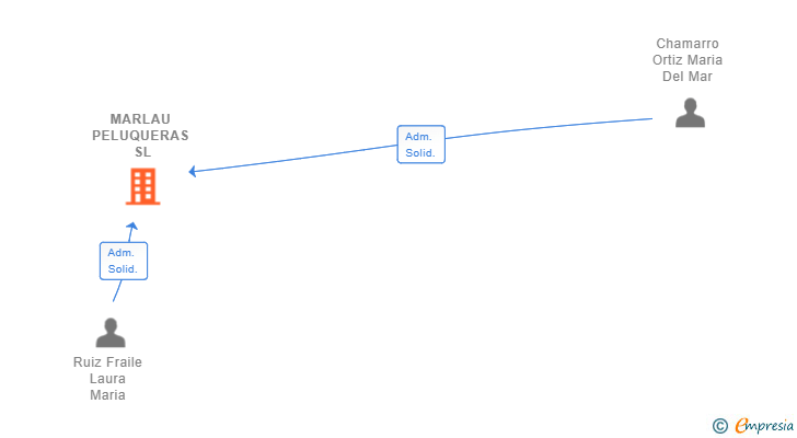 Vinculaciones societarias de MARLAU PELUQUERAS SL