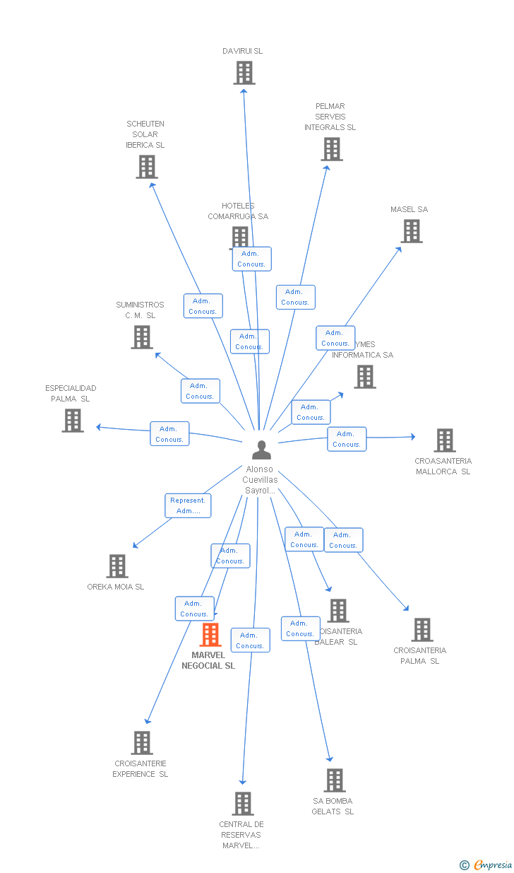 Vinculaciones societarias de MARVEL NEGOCIAL SL