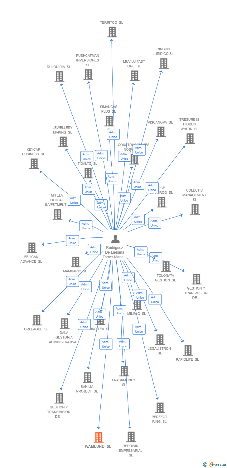 Vinculaciones societarias de WAMLUND SL