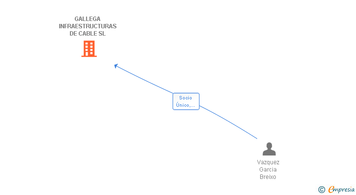 Vinculaciones societarias de GALLEGA INFRAESTRUCTURAS DE CABLE SL