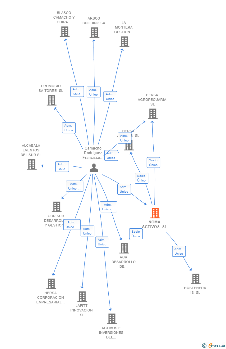 Vinculaciones societarias de NOMA ACTIVOS SL