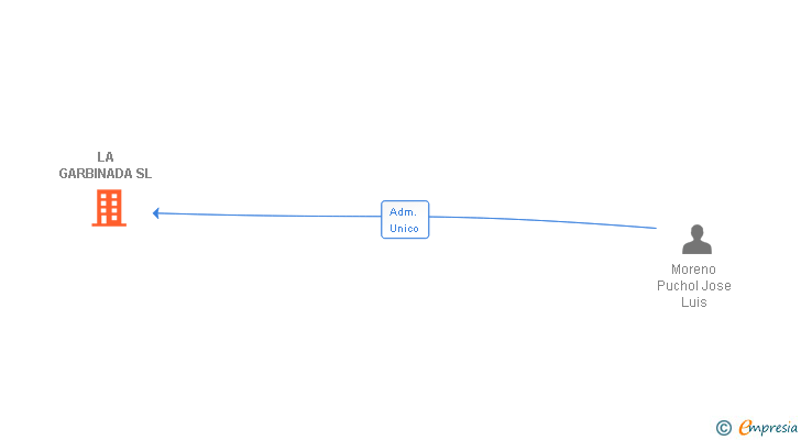 Vinculaciones societarias de LA GARBINADA SL