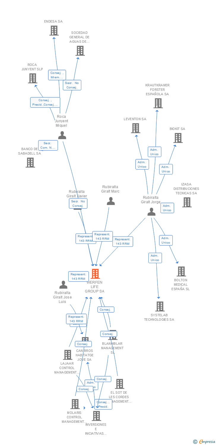 Vinculaciones societarias de WERFEN SA