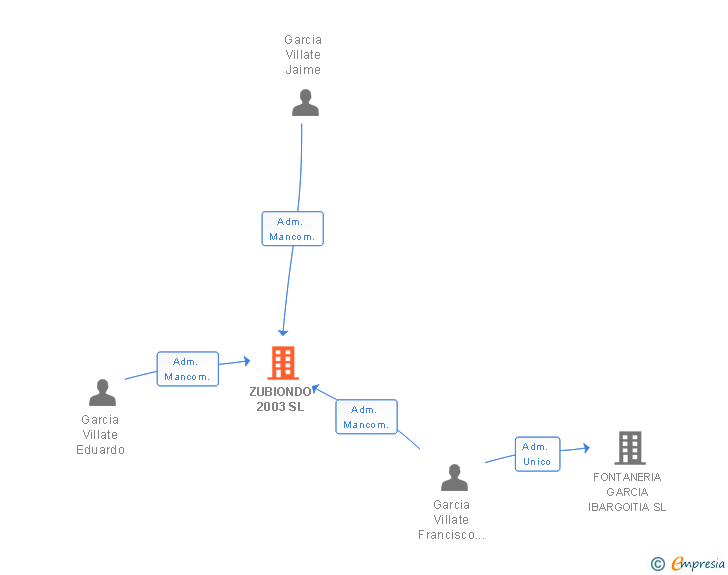 Vinculaciones societarias de ZUBIONDO 2003 SL
