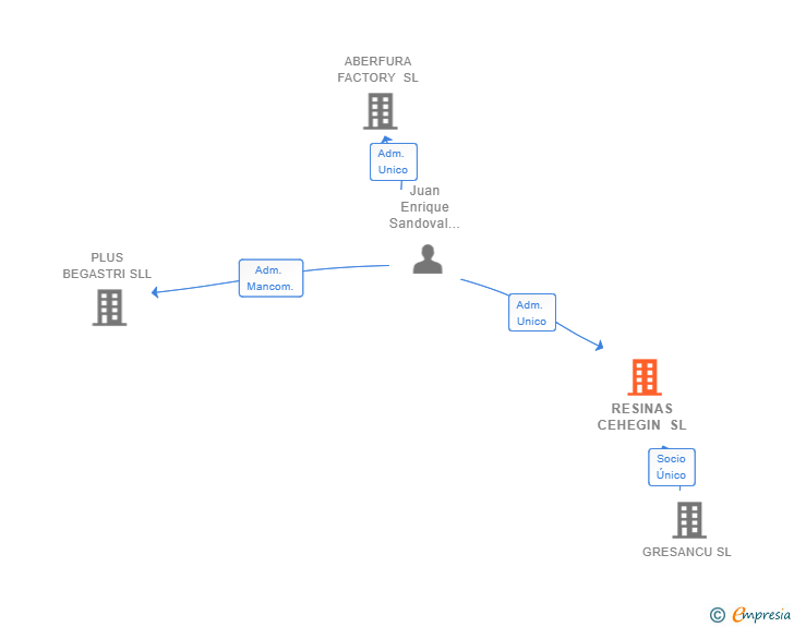 Vinculaciones societarias de RESINAS CEHEGIN SL