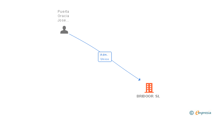 Vinculaciones societarias de BRIDOOR SL