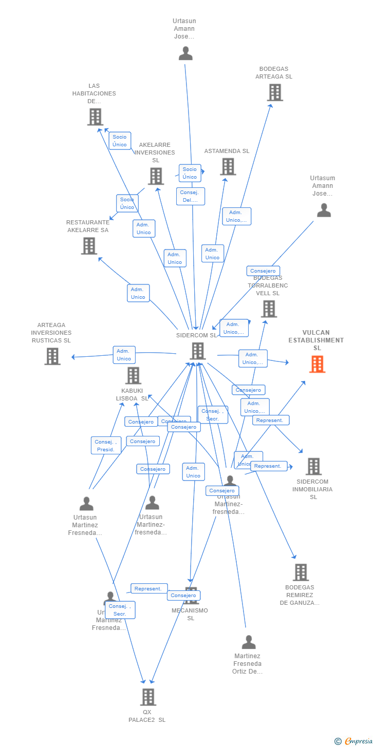 Vinculaciones societarias de VULCAN ESTABLISHMENT SL