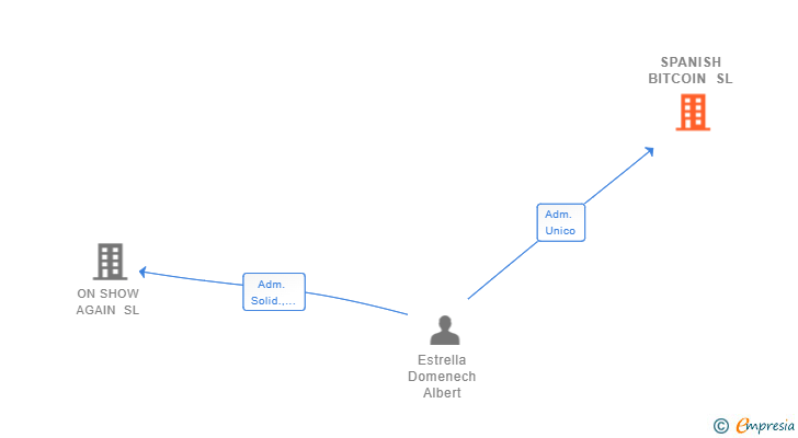 Vinculaciones societarias de SPANISH BITCOIN SL