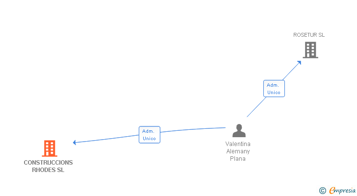 Vinculaciones societarias de CONSTRUCCIONS RHODES SL