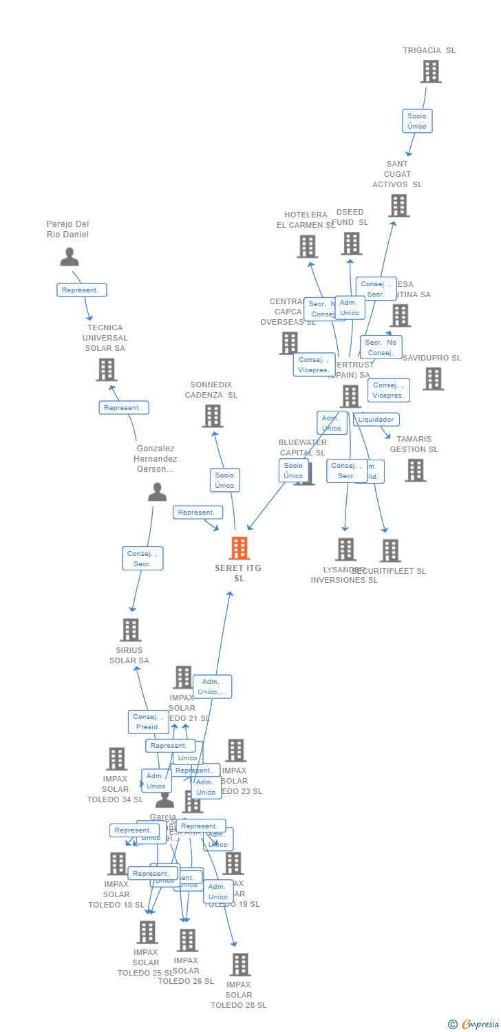 Vinculaciones societarias de SERET ITG SL