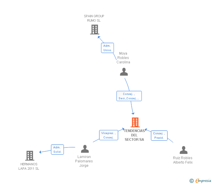 Vinculaciones societarias de TENDENCIAS DEL SECTOR SA