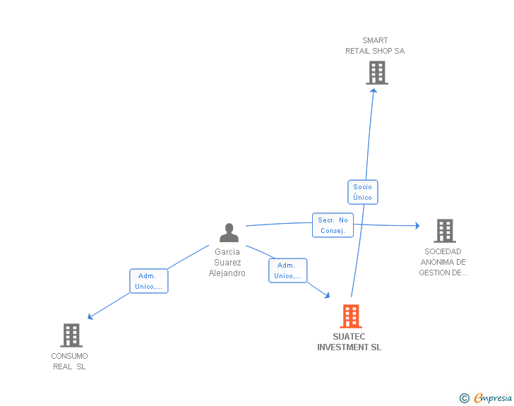 Vinculaciones societarias de SUATEC INVESTMENT SL