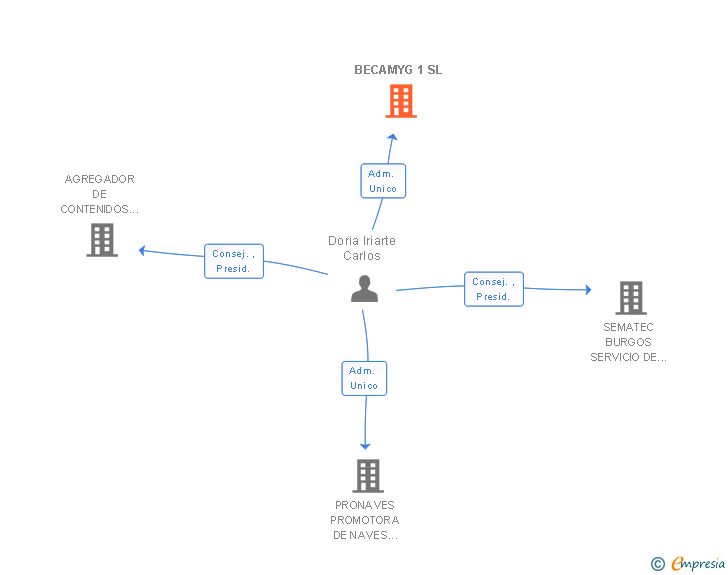 Vinculaciones societarias de BECAMYG 1 SL