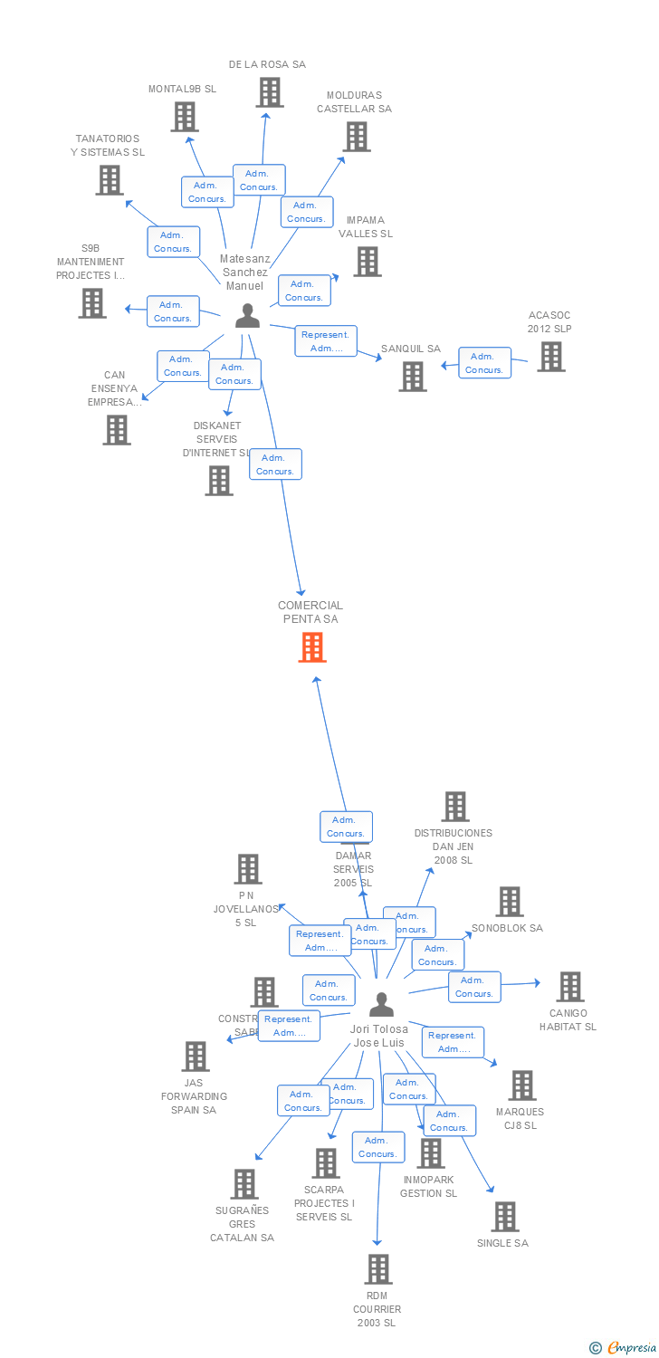 Vinculaciones societarias de COMERCIAL PENTA SA