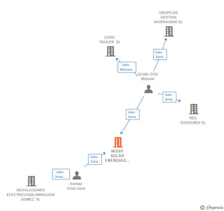 Vinculaciones societarias de NOISY SOLAR ENERGIAS RENOVABLES SL