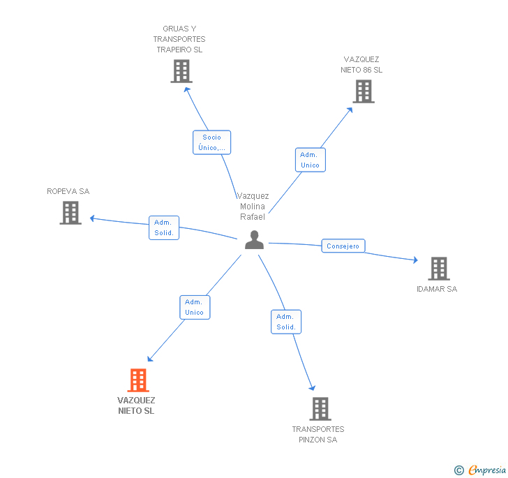 Vinculaciones societarias de VAZQUEZ NIETO SL