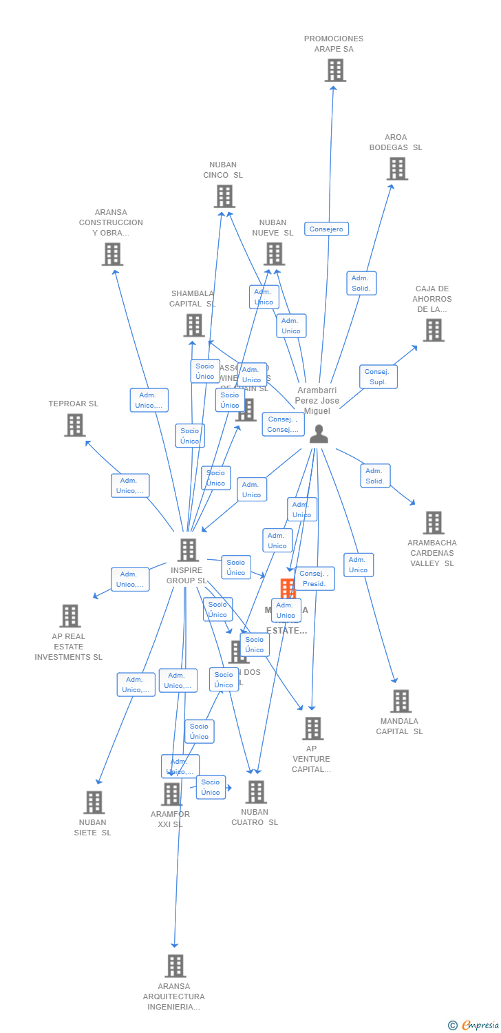 Vinculaciones societarias de MONTANA REAL ESTATE INVESTMENTS SL