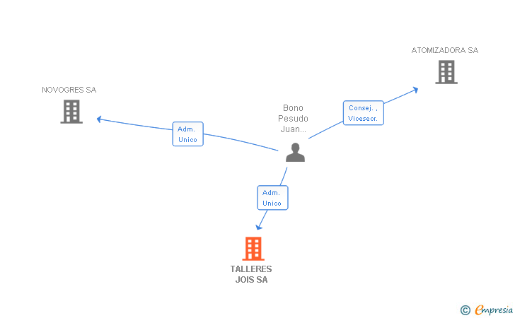 Vinculaciones societarias de TALLERES JOIS SA