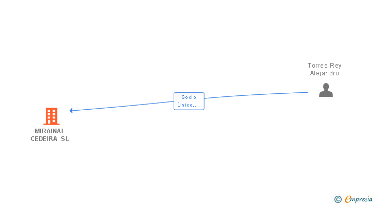 Vinculaciones societarias de MIRAINAL CEDEIRA SL