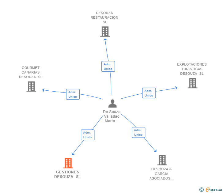 Vinculaciones societarias de GESTIONES DESOUZA SL