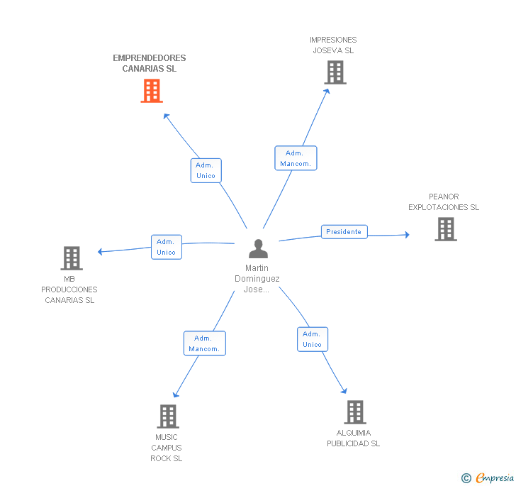 Vinculaciones societarias de EMPRENDEDORES CANARIAS SL