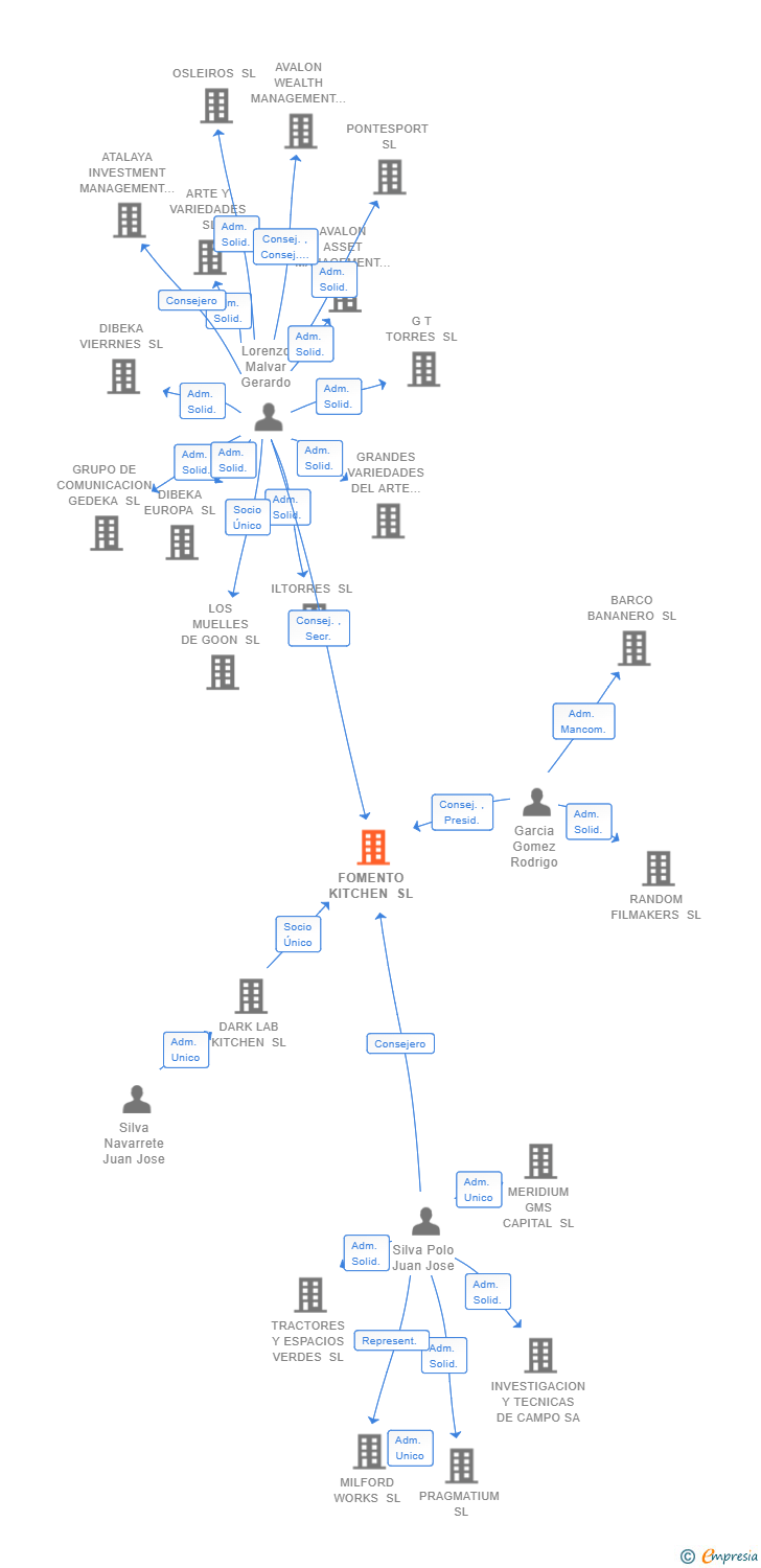 Vinculaciones societarias de FOMENTO KITCHEN SL