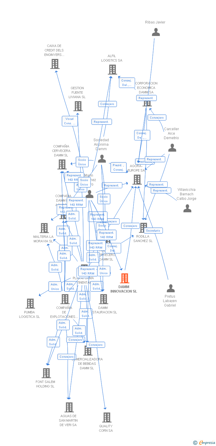 Vinculaciones societarias de DAMM INNOVACION SL