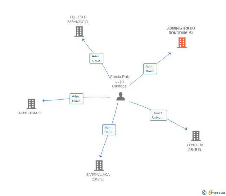 Vinculaciones societarias de ADMINISTRATIO BONORUM SL