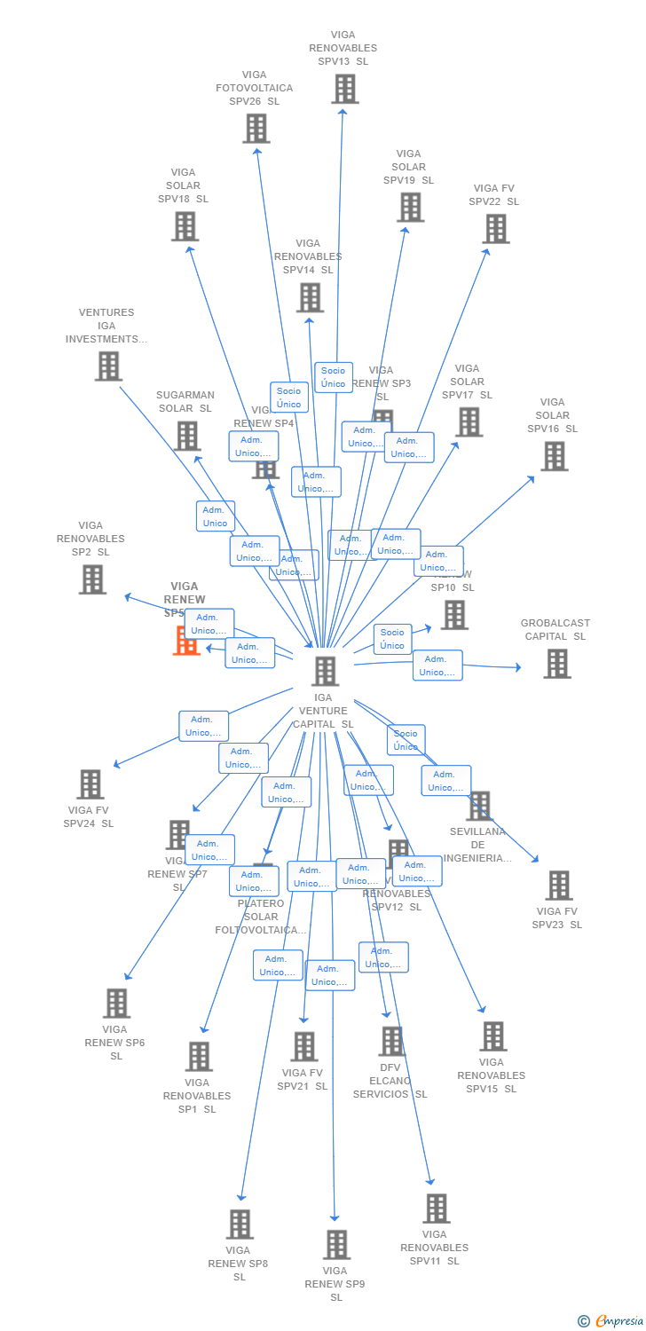 Vinculaciones societarias de VIGA RENEW SP5 SL