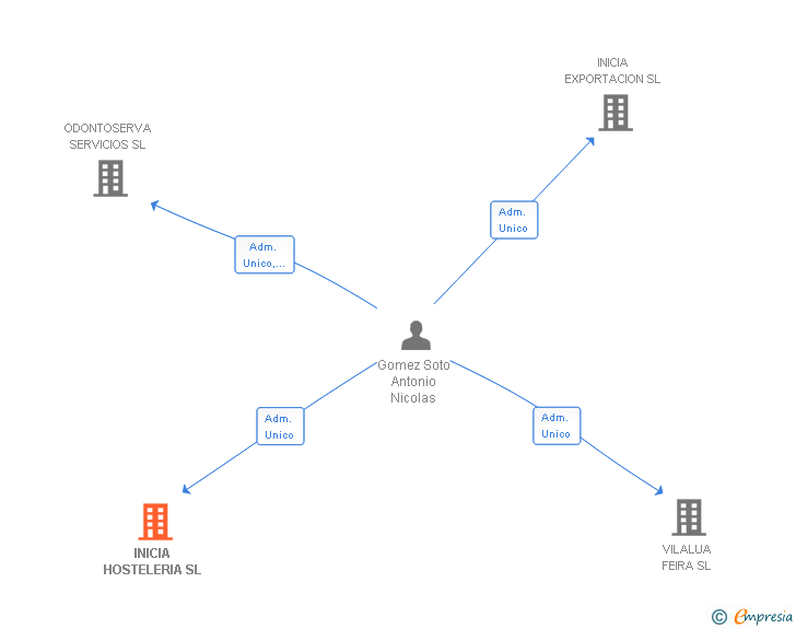Vinculaciones societarias de INICIA HOSTELERIA SL