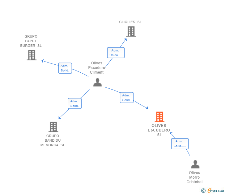 Vinculaciones societarias de OLIVES ESCUDERO SL
