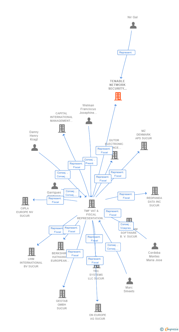 Vinculaciones societarias de TENABLE NETWORK SECURITY NETHERLANDS B.V. SUCUR