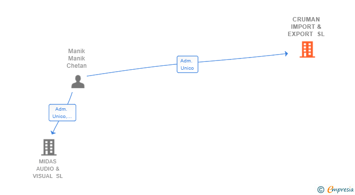 Vinculaciones societarias de CRUMAN IMPORT & EXPORT SL