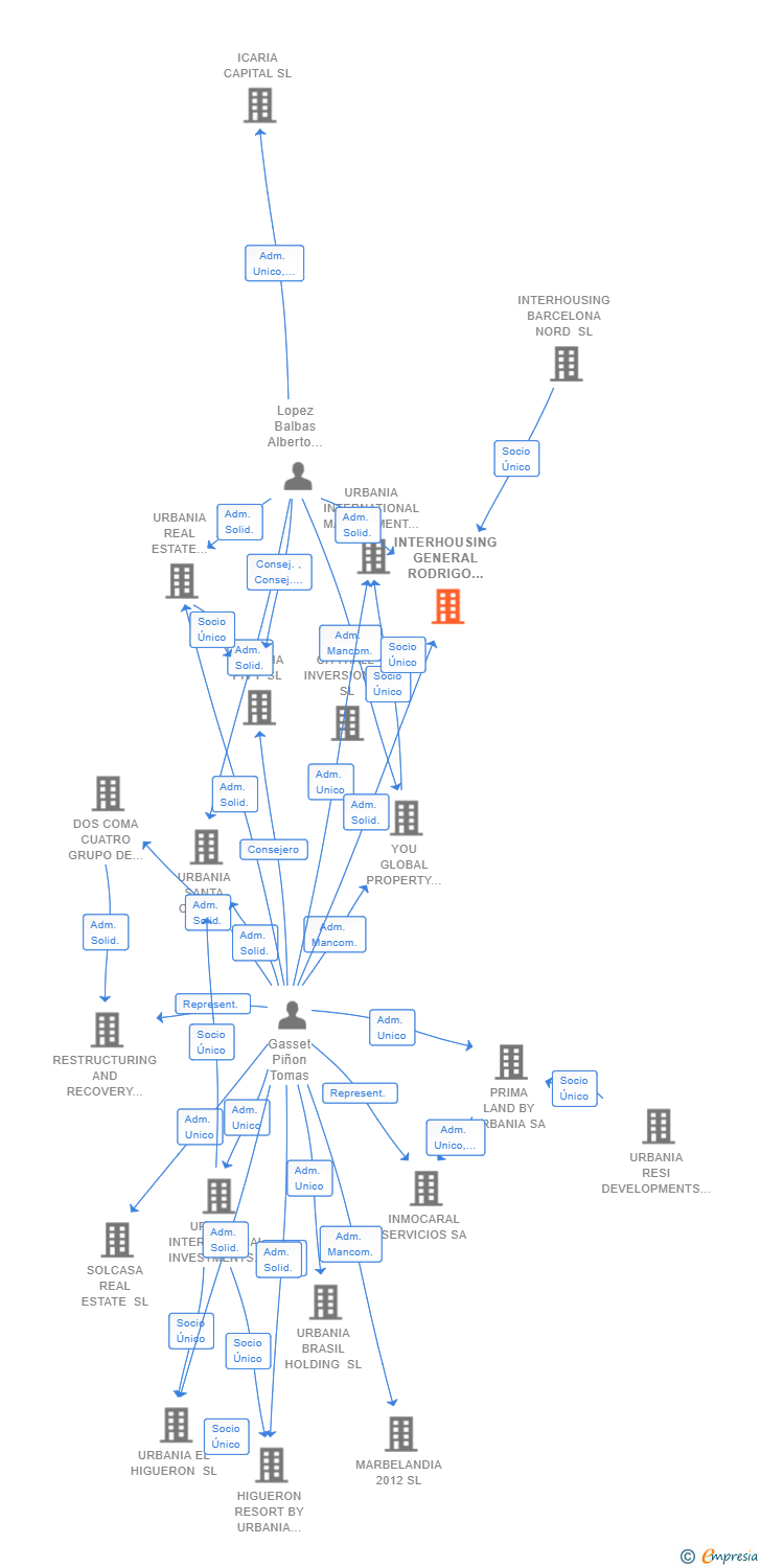 Vinculaciones societarias de INTERHOUSING GENERAL RODRIGO 13 SL