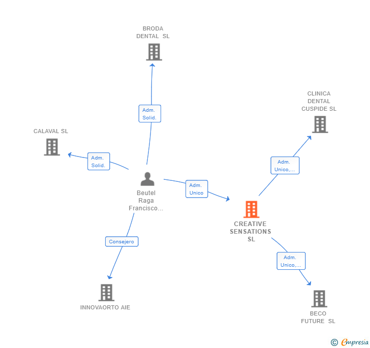 Vinculaciones societarias de CREATIVE SENSATIONS SL