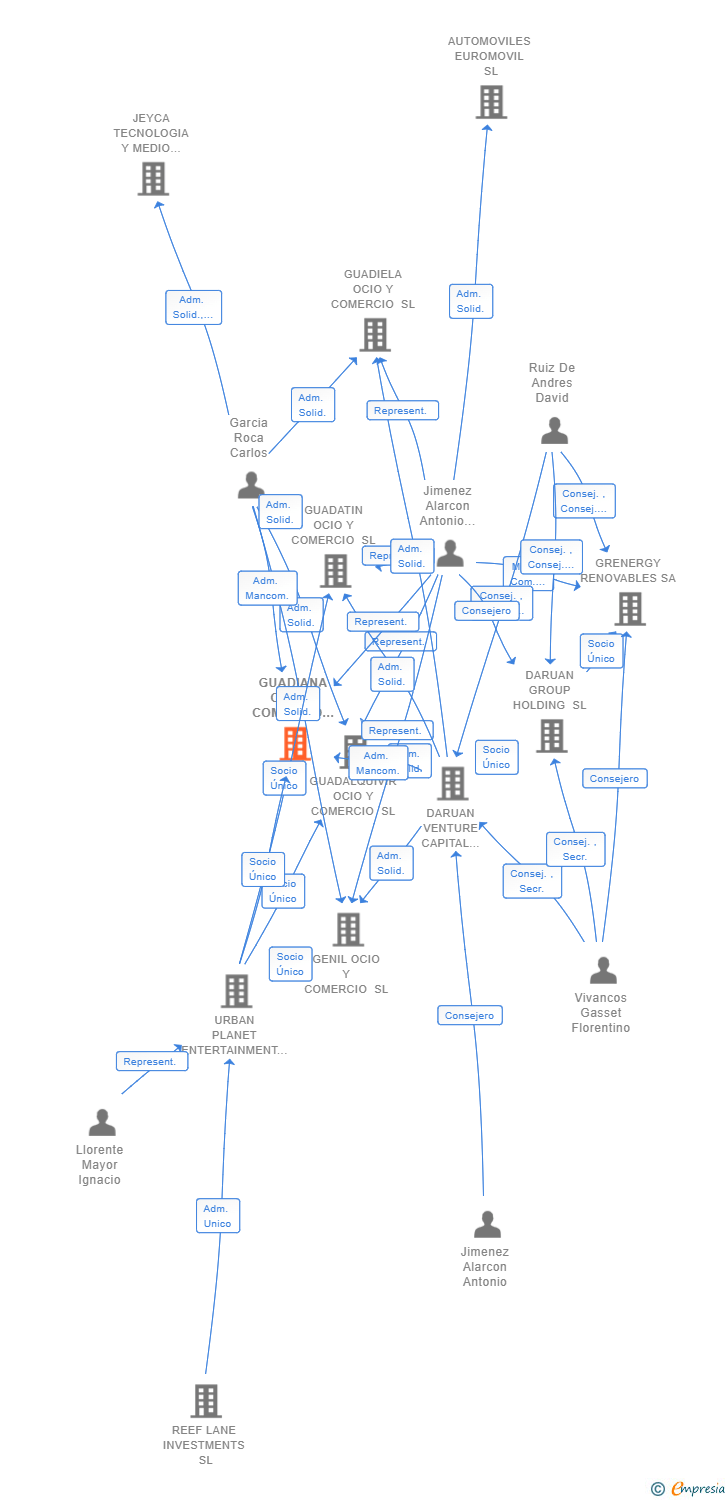 Vinculaciones societarias de GUADIANA OCIO Y COMERCIO SL