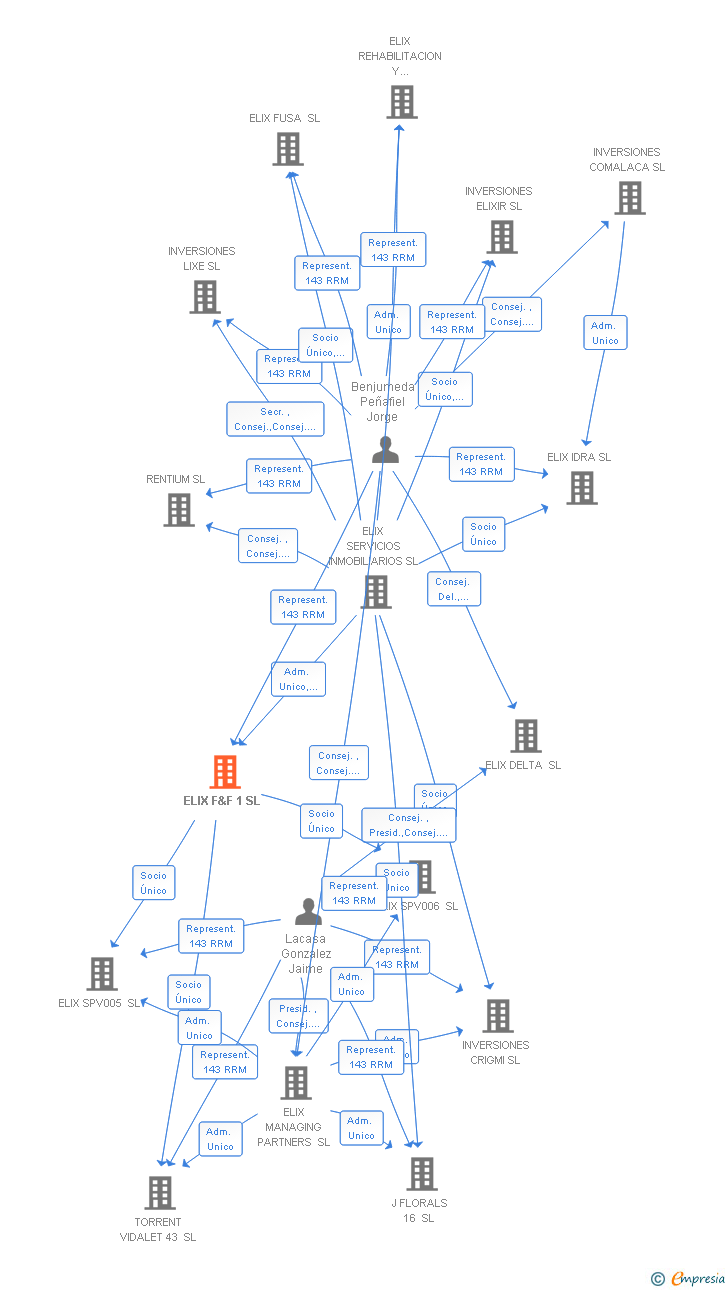 Vinculaciones societarias de ELIX F&F 1 SL