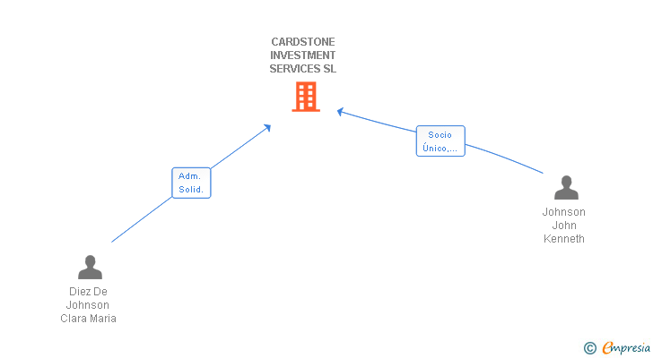 Vinculaciones societarias de CARDSTONE INVESTMENT SERVICES SL