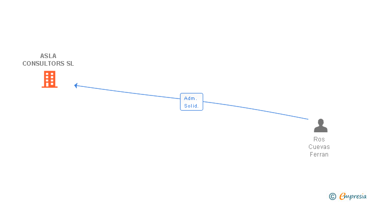 Vinculaciones societarias de ASLA CONSULTORS SL