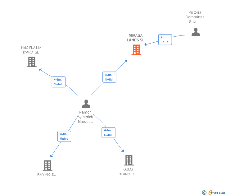Vinculaciones societarias de MIRASA LANDS SL