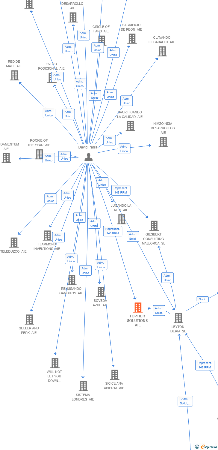 Vinculaciones societarias de TOPTIER SOLUTIONS AIE