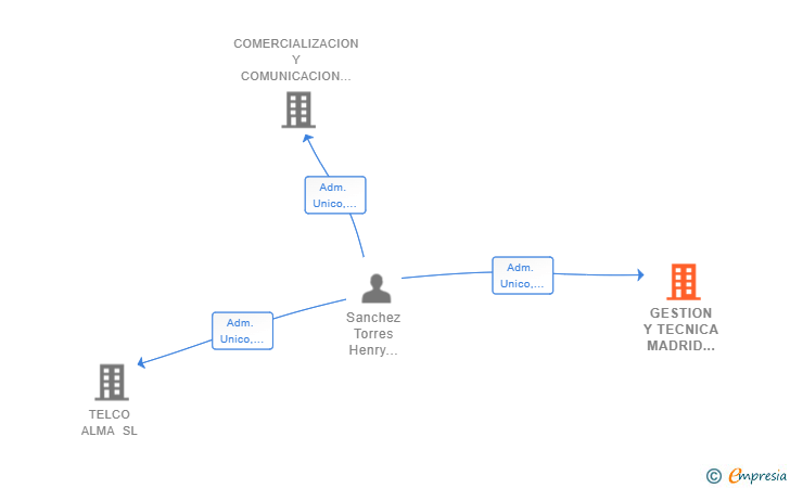 Vinculaciones societarias de GESTION Y TECNICA MADRID 2020 SL