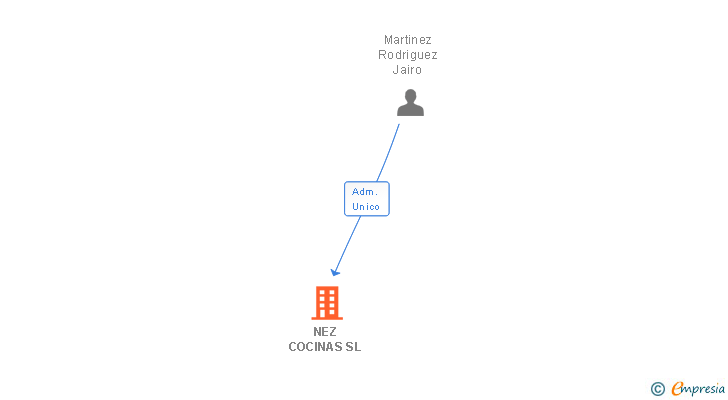 Vinculaciones societarias de NEZ COCINAS SL