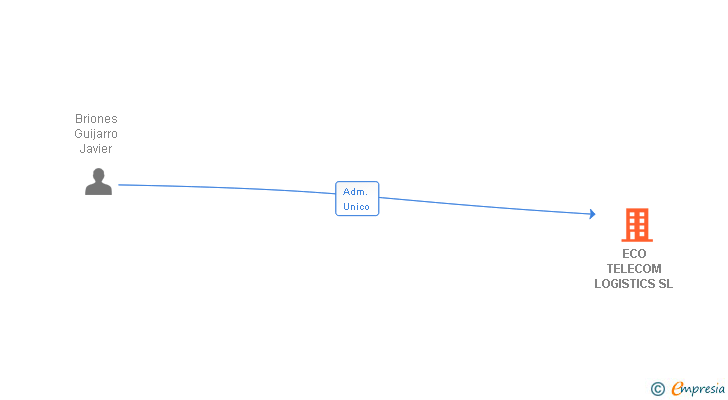 Vinculaciones societarias de ECO TELECOM LOGISTICS SL