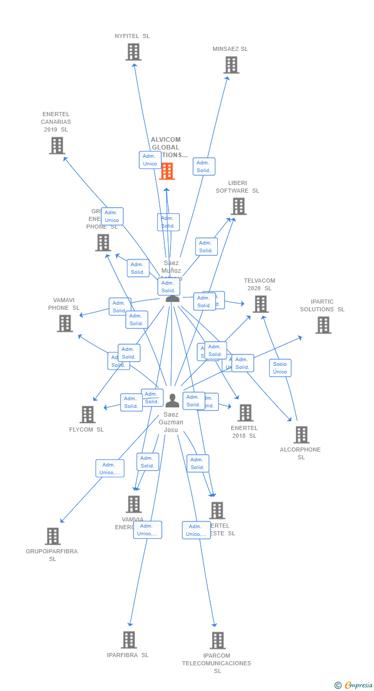 Vinculaciones societarias de ALVICOM GLOBAL SOLUTIONS SL