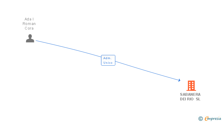 Vinculaciones societarias de SABANERA DEI RIO SL