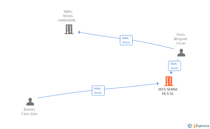 Vinculaciones societarias de BITS SENSE FILS SL