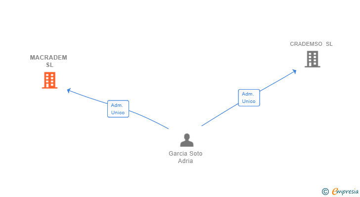 Vinculaciones societarias de MACRADEM SL