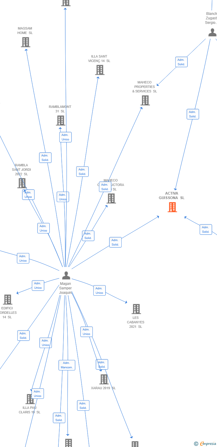 Vinculaciones societarias de ACTIVA GUISSONA SL