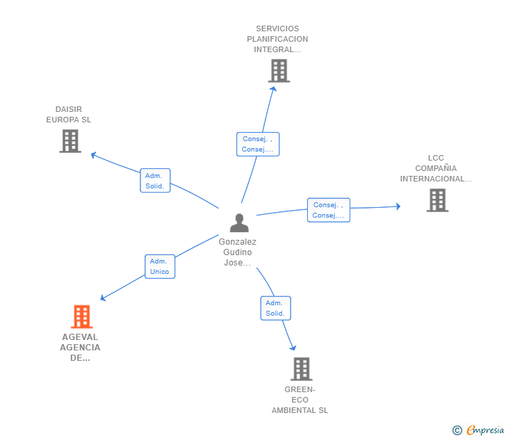 Vinculaciones societarias de AGEVAL AGENCIA DE SUSCRIPCION SL